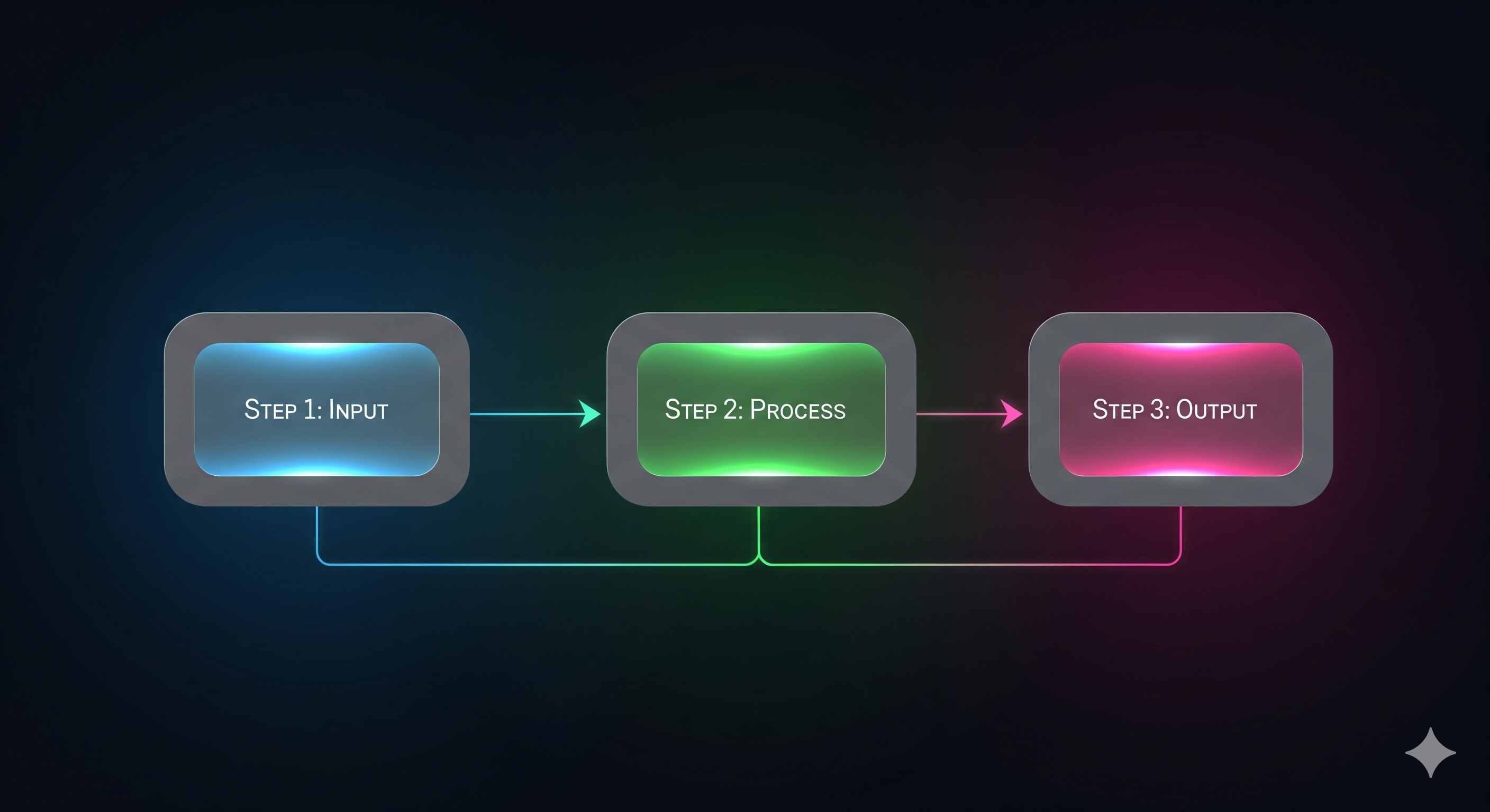 3 steps: Answer questions → Download kit → Run offline